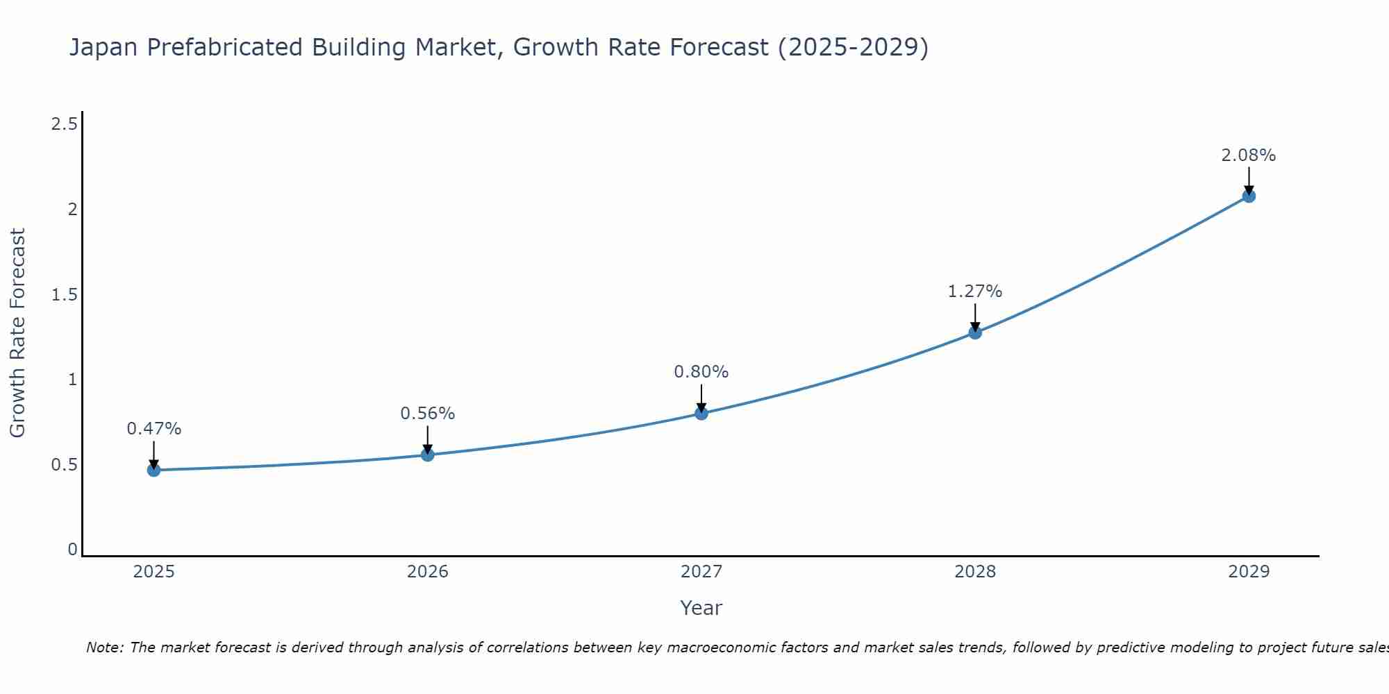 Japan Prefabricated Building Market Growth Rate