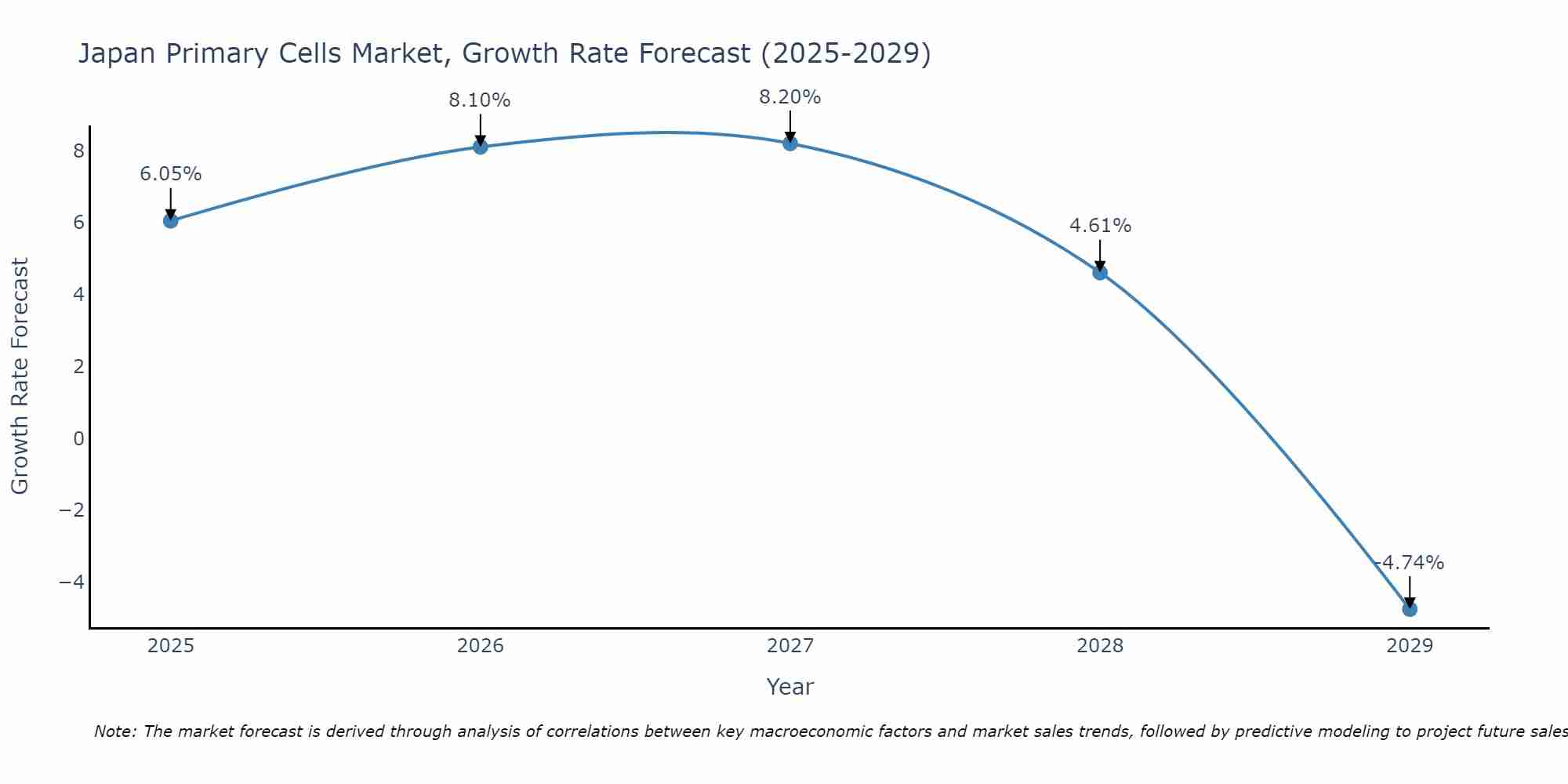 Japan Primary Cells Market Growth Rate