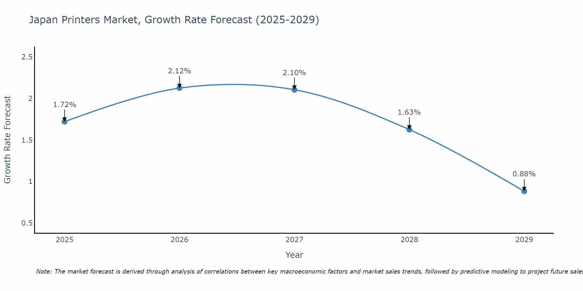 Japan Printers Market Size Growth Rate