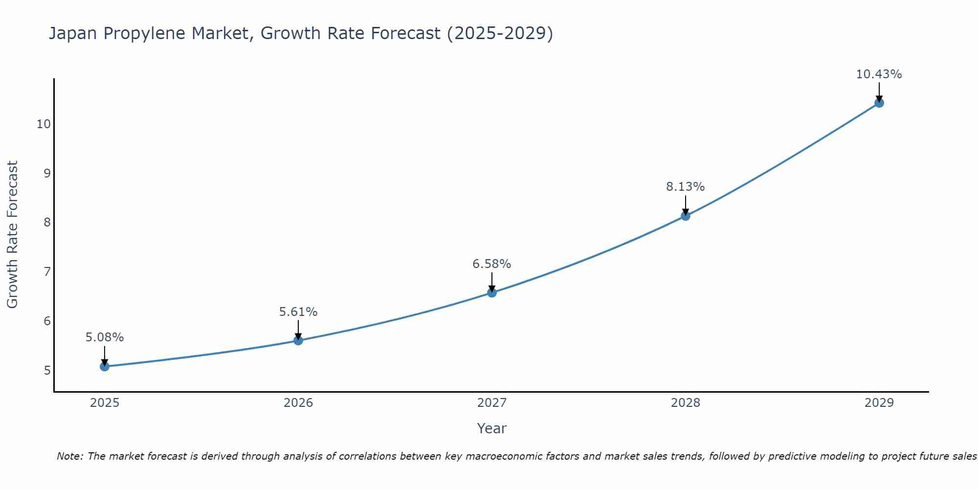Japan Propylene Market Size Growth Rate