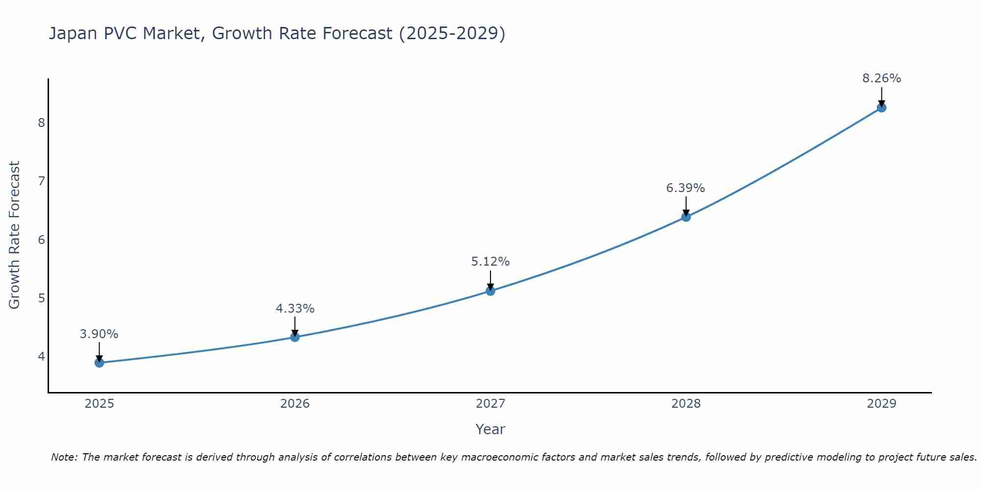 Japan PVC Market Growth Rate