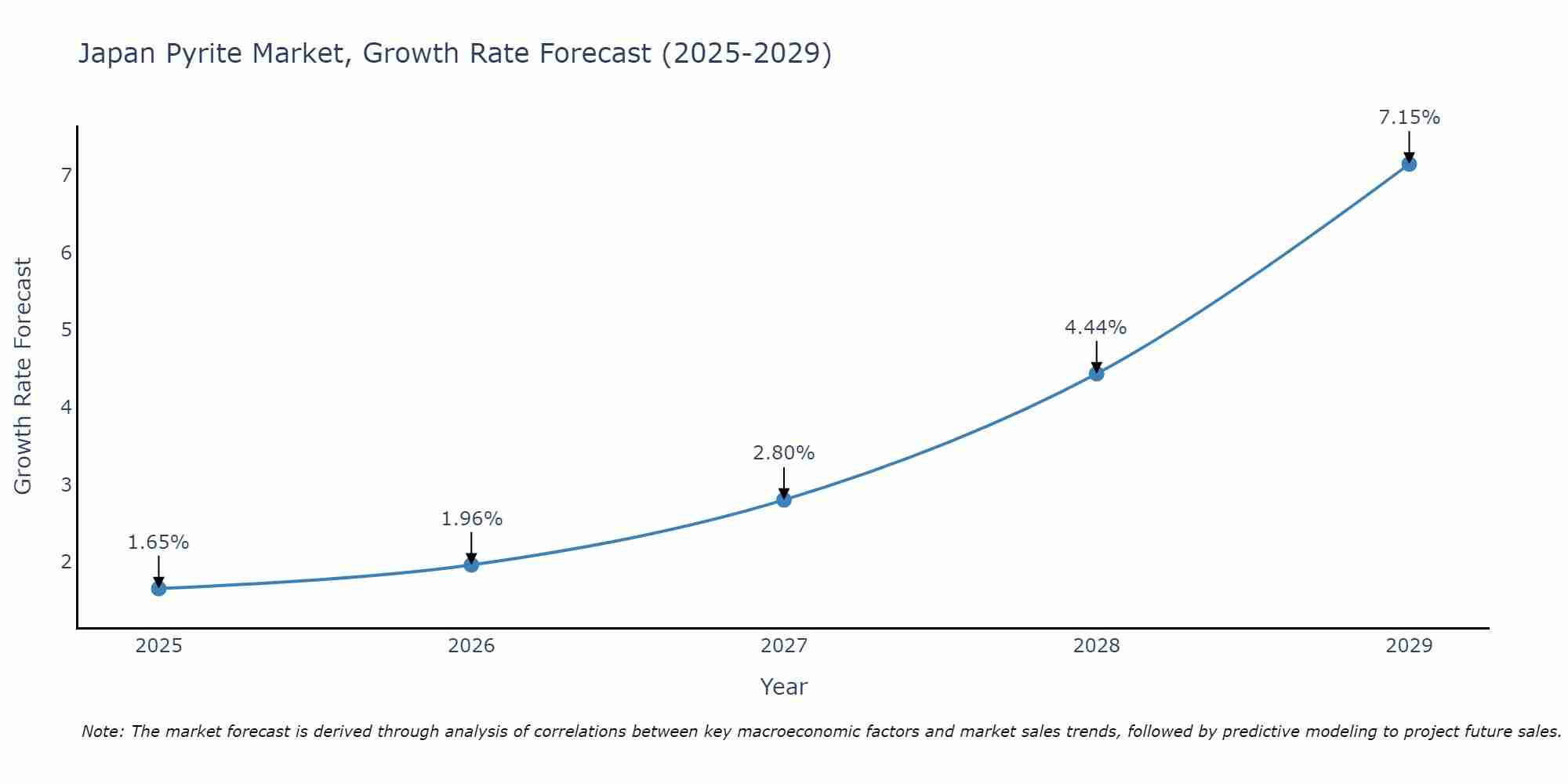 Japan Pyrite Market Growth Rate