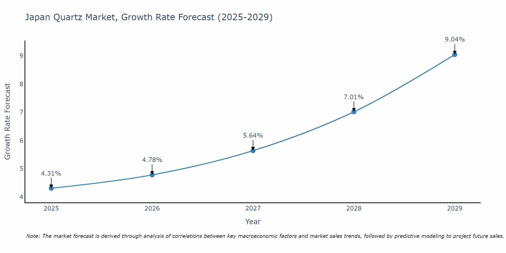 Japan Quartz Market Growth Rate
