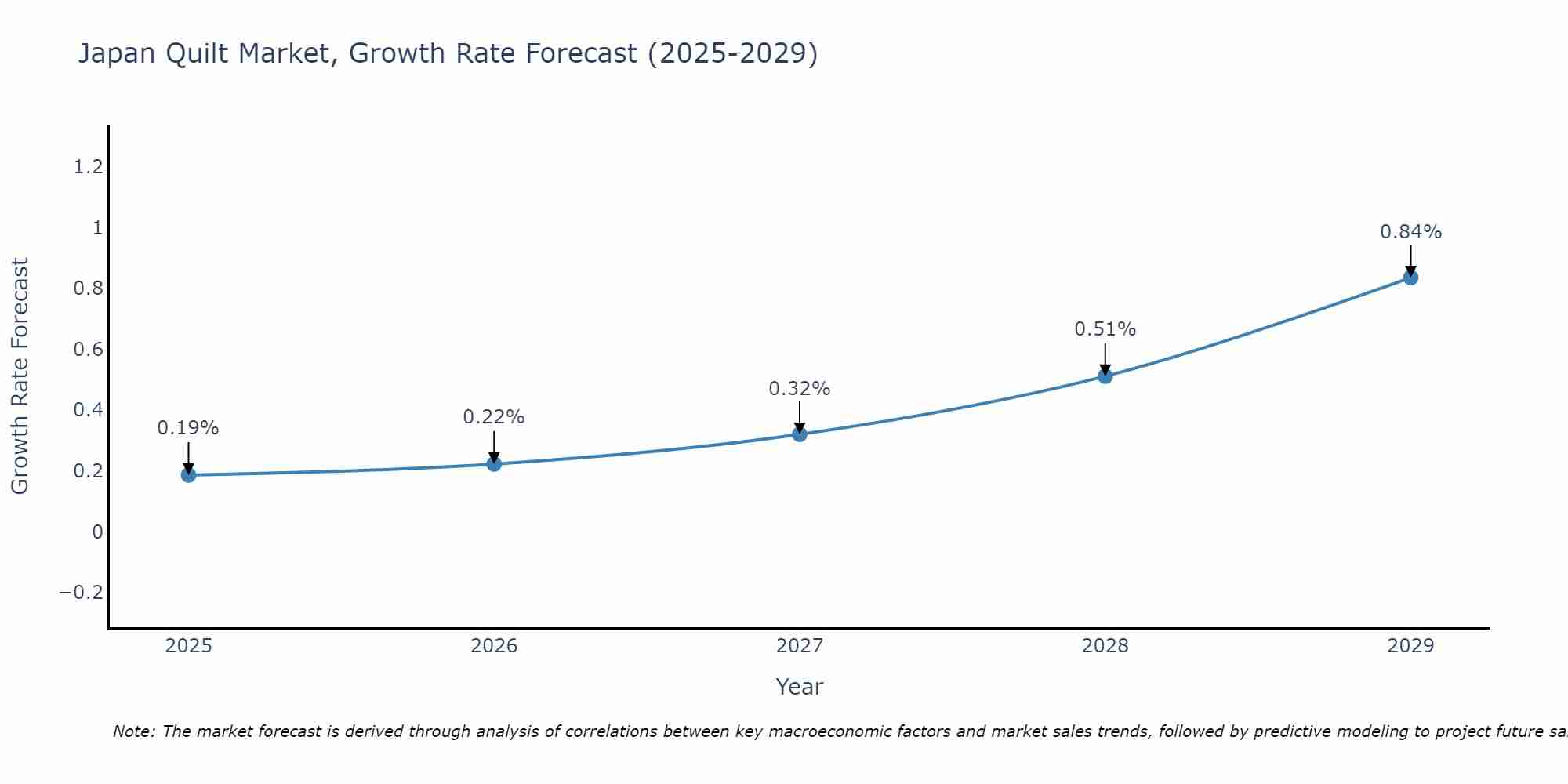 Japan Quilt Market Growth Rate