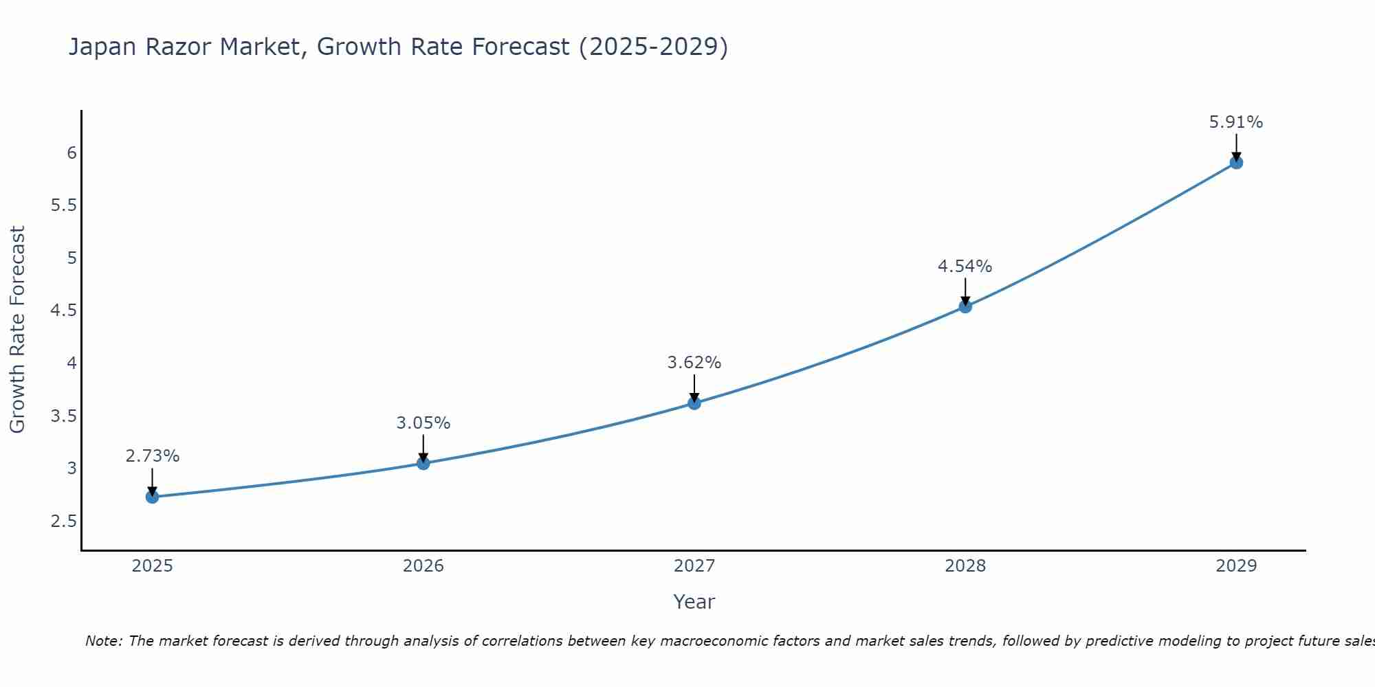 Japan Razor Market Growth Rate