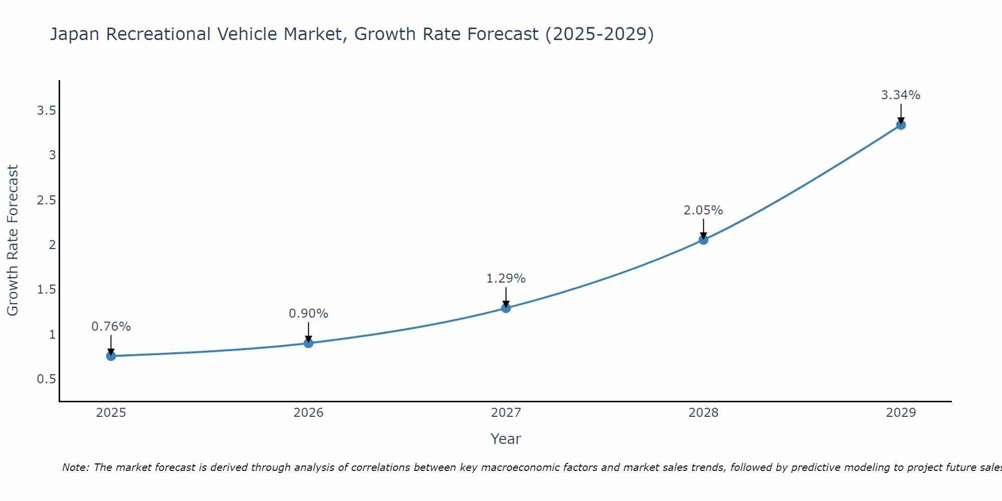 Japan Recreational Vehicle Market Size Growth Rate