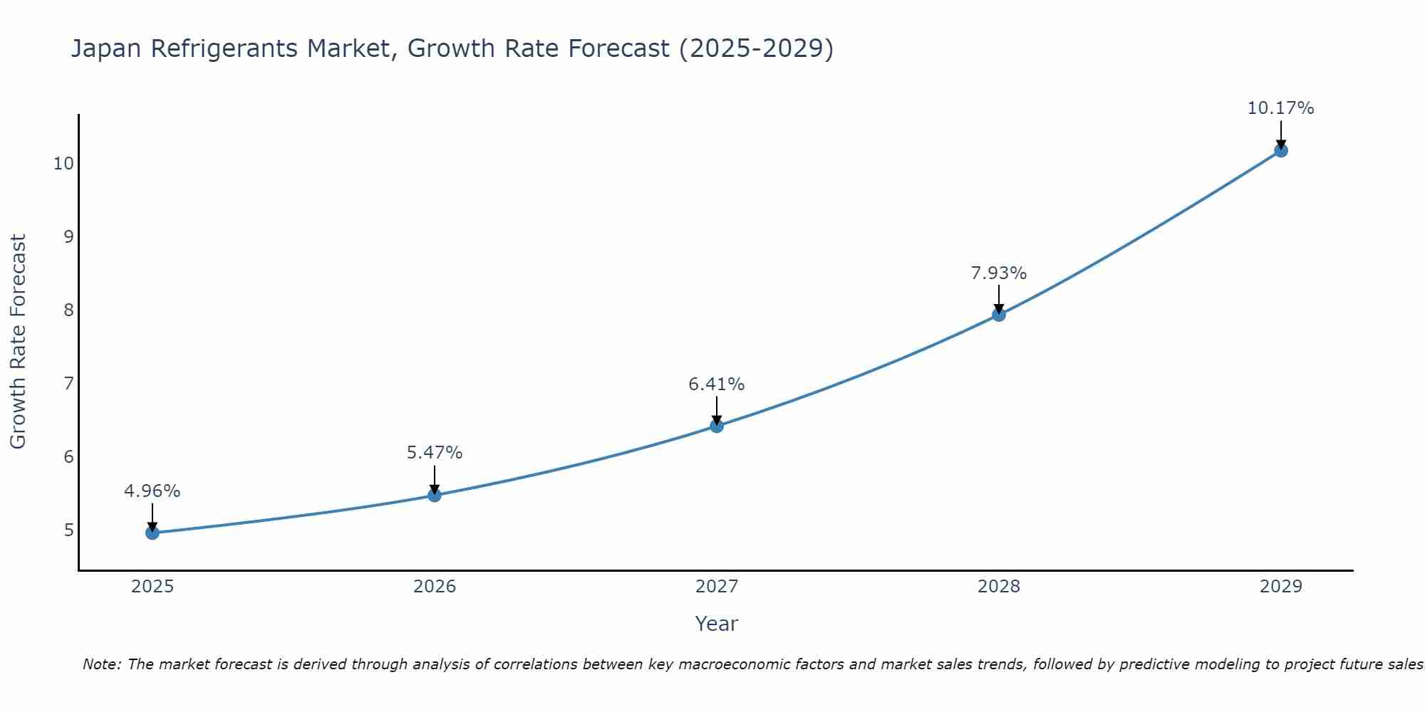 Japan Refrigerants Market Growth Rate