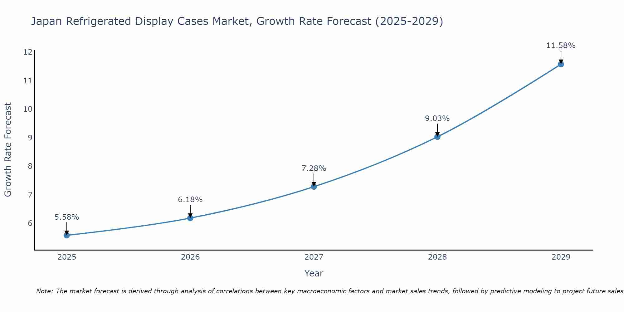 Japan Refrigerated Display Cases Market Growth Rate