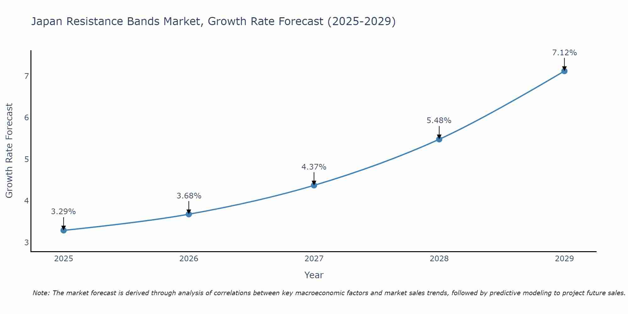 Japan Resistance Bands Market Size Growth Rate