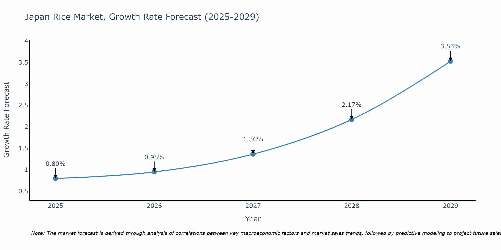Japan Rice Market Growth Rate