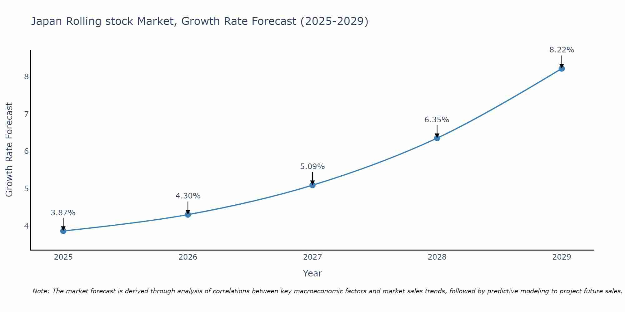Japan Rolling stock Market Growth Rate