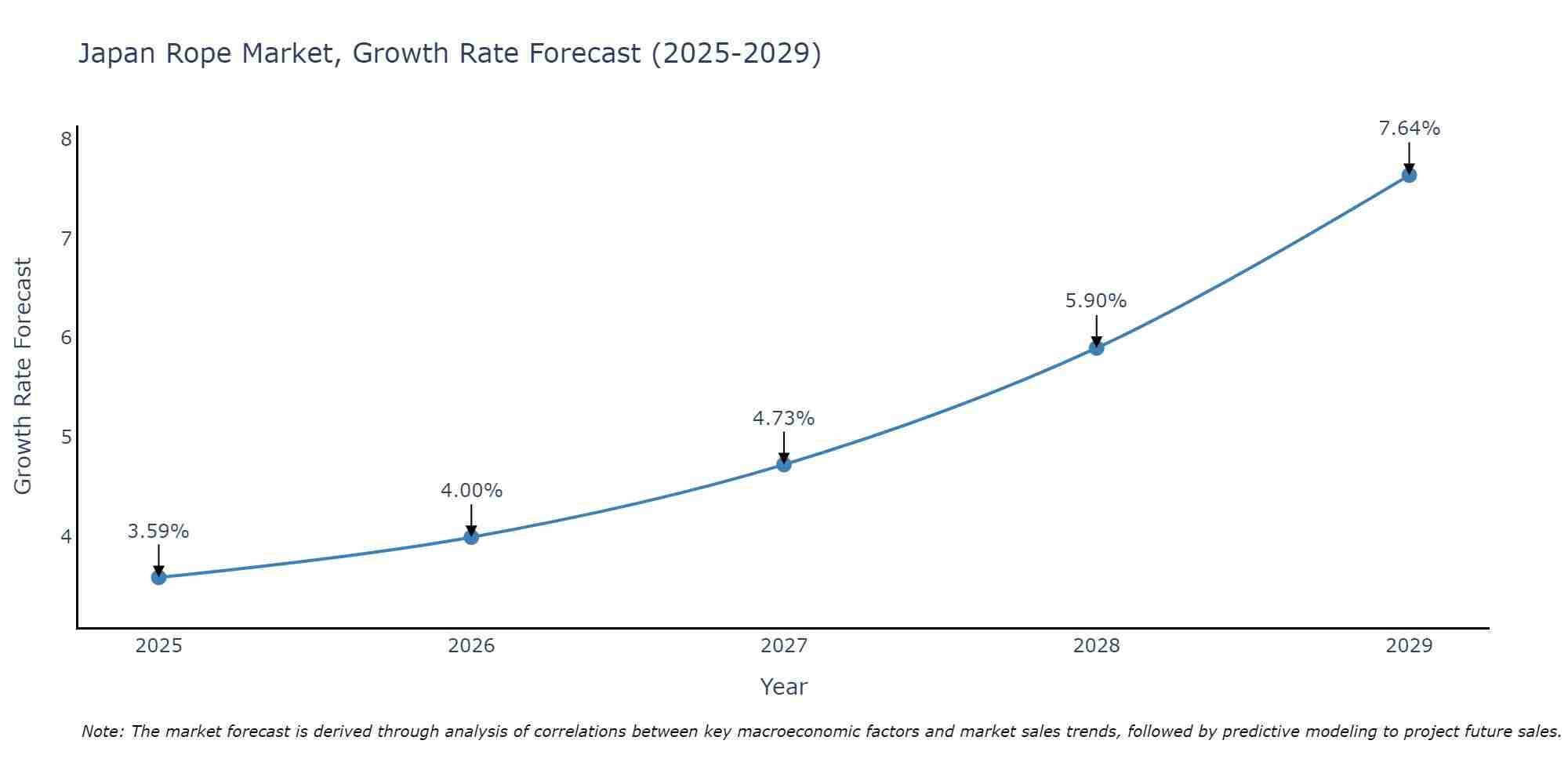 Japan Rope Market Growth Rate