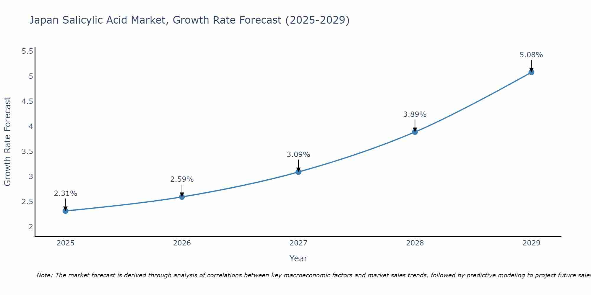 Japan Salicylic Acid Market Growth Rate