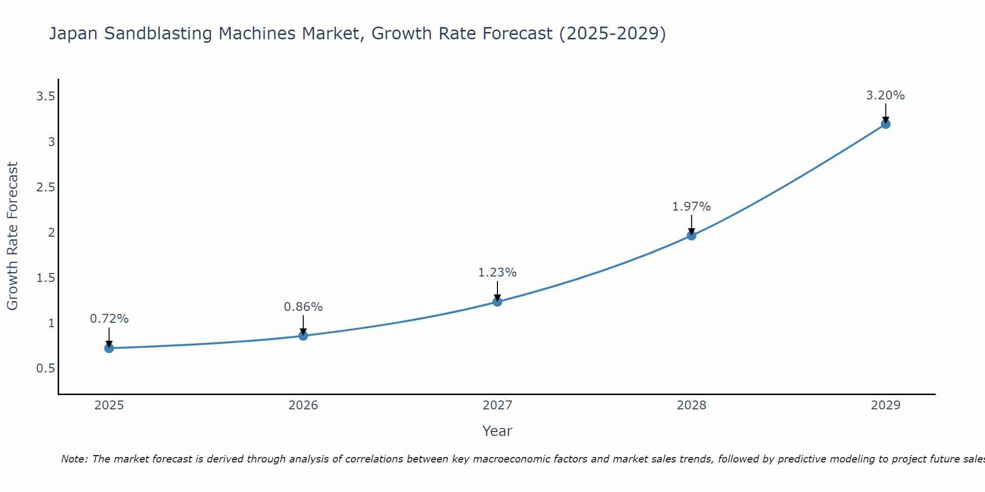 Japan Sandblasting Machines Market Growth Rate