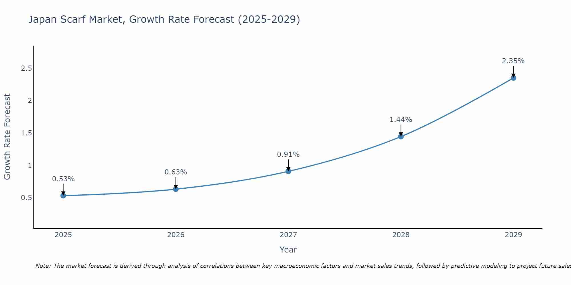Japan Scarf Market Growth Rate