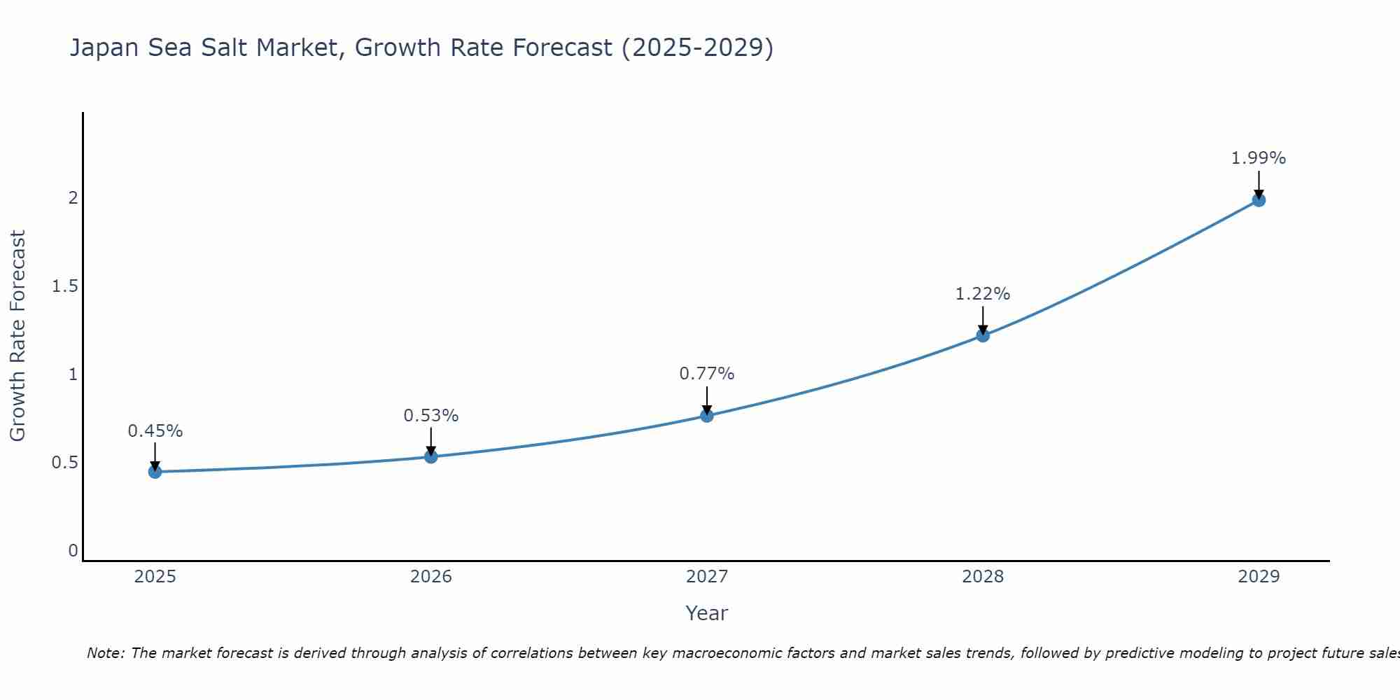 Japan Sea Salt Market Growth Rate