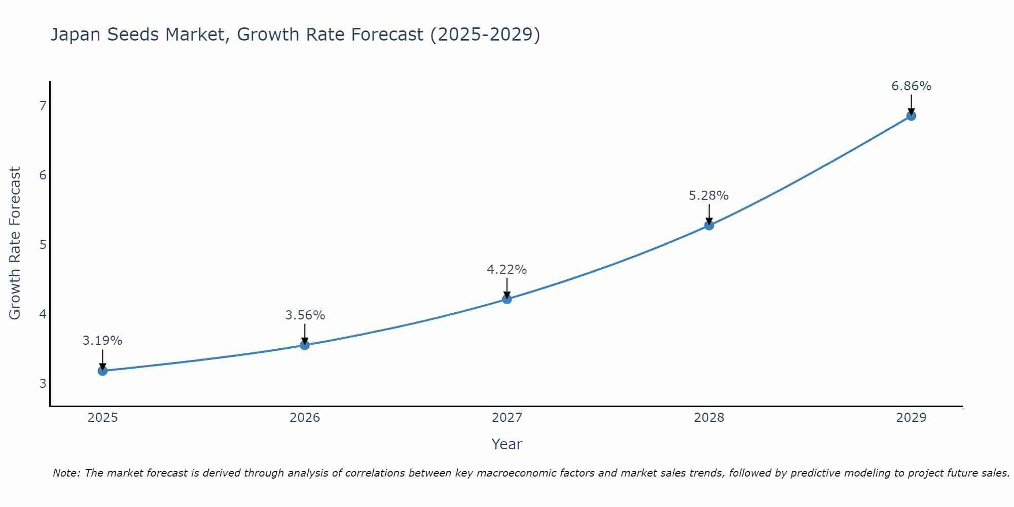 Japan Seeds Market Growth Rate