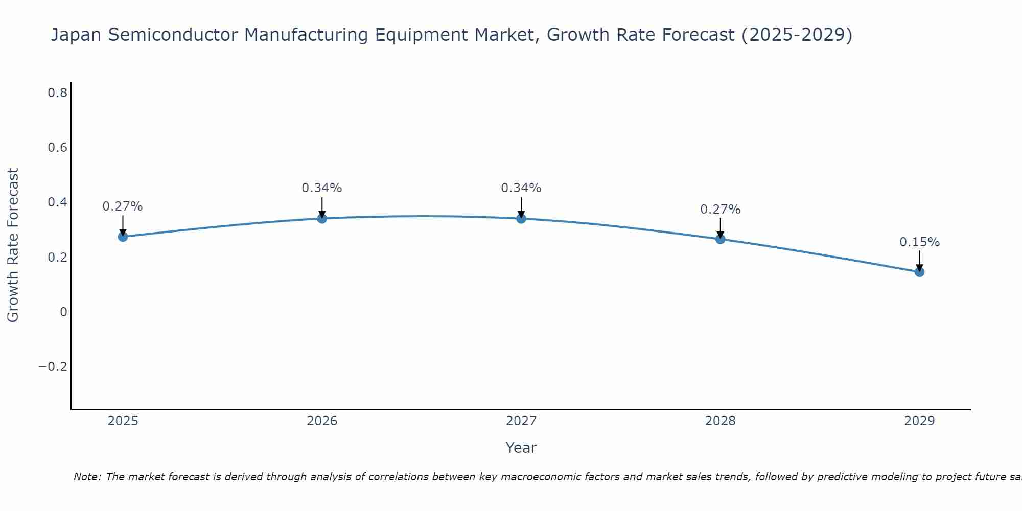 Japan Semiconductor Manufacturing Equipment Market Growth Rate