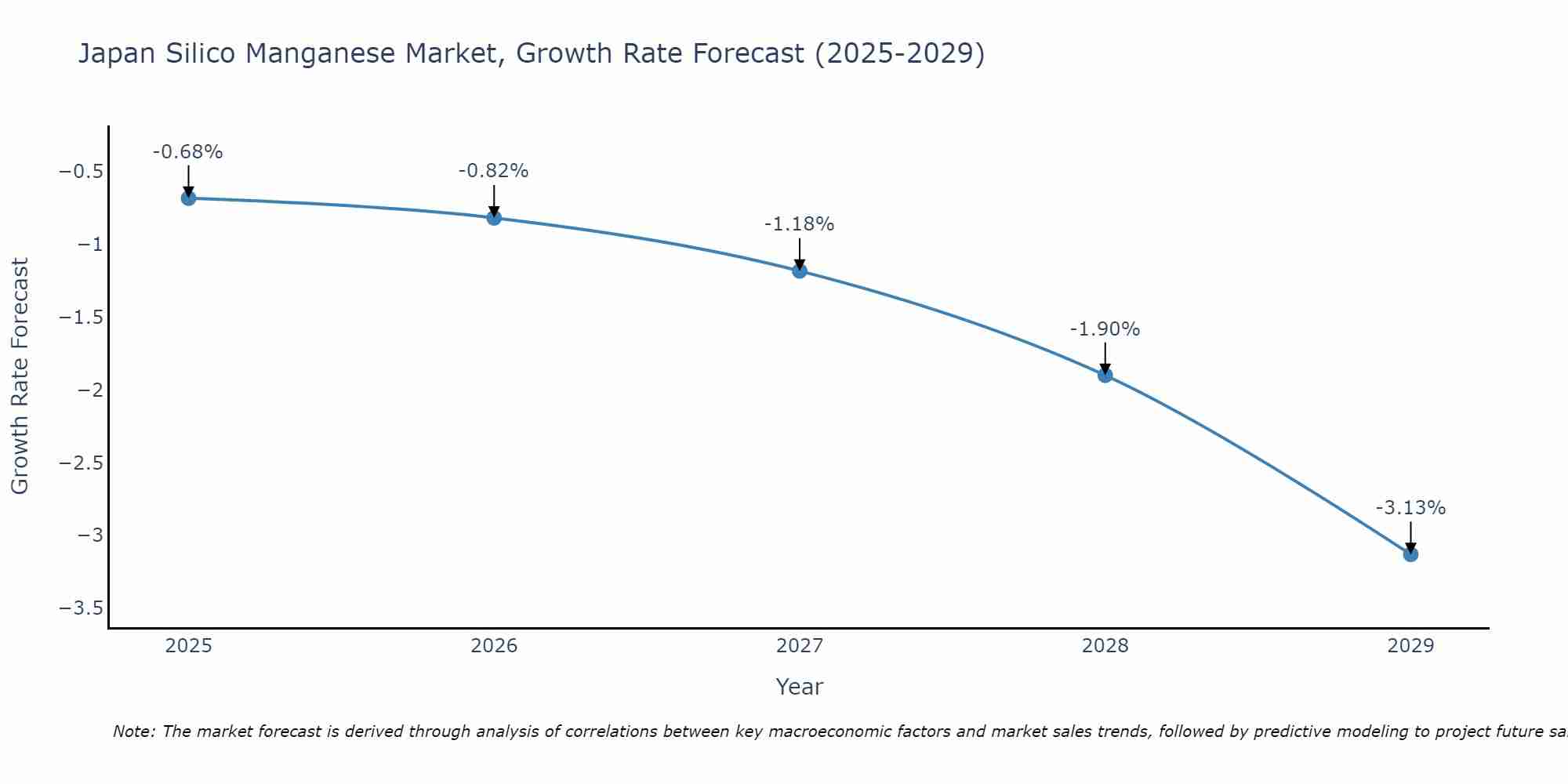 Japan Silico Manganese Market Growth Rate