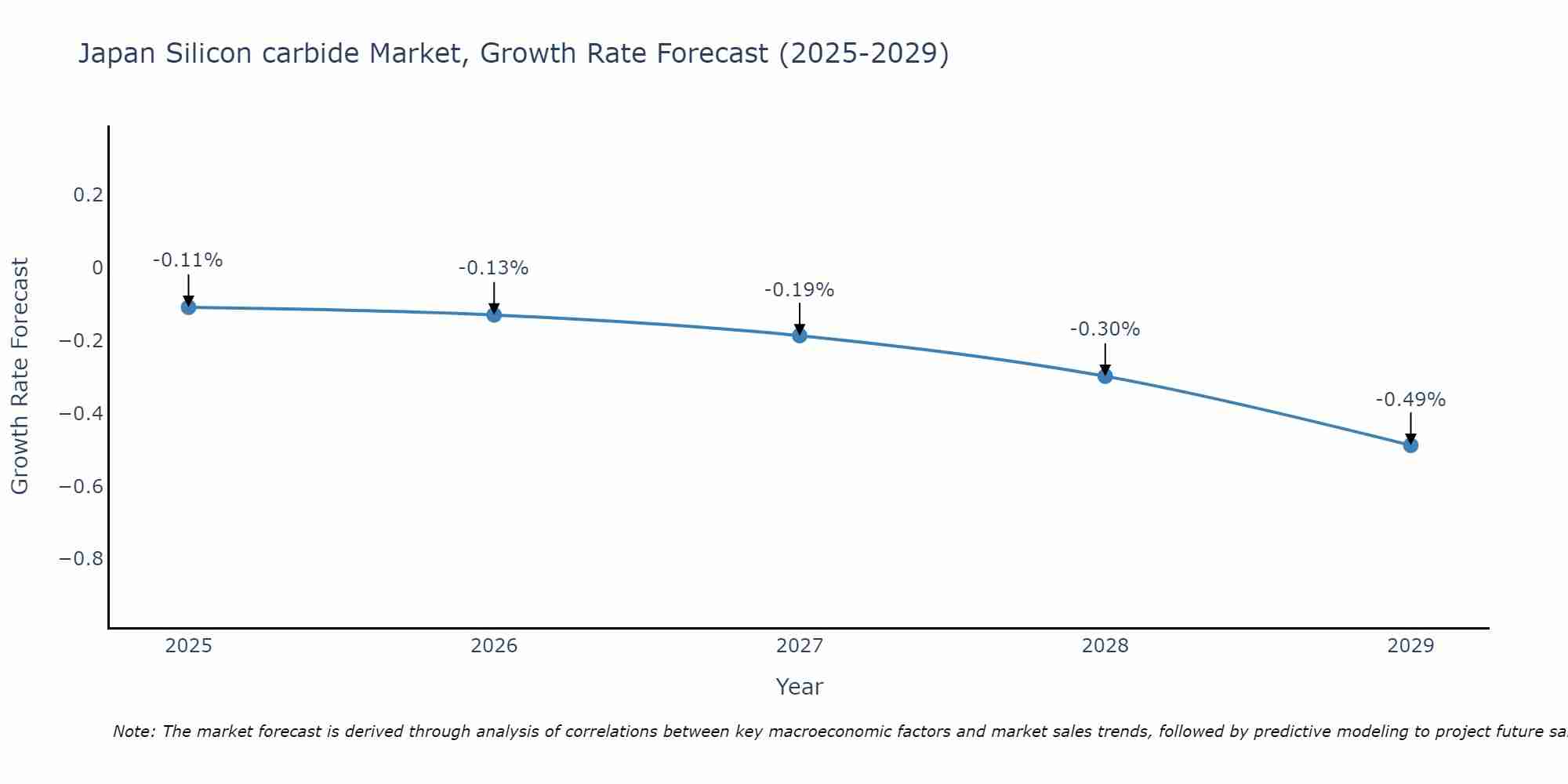 Japan Silicon carbide Market Size Growth Rate