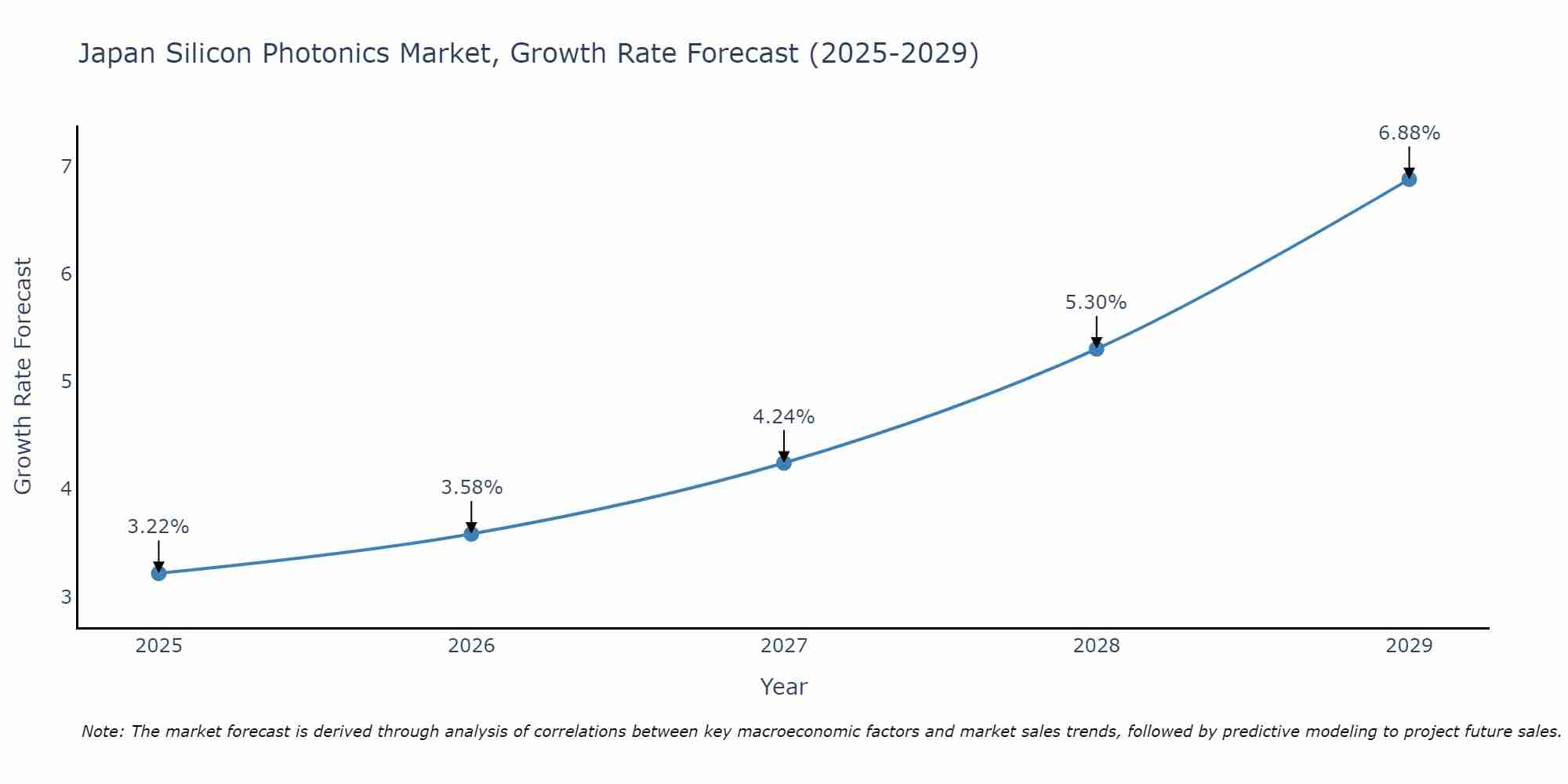Japan Silicon Photonics Market Size Growth Rate