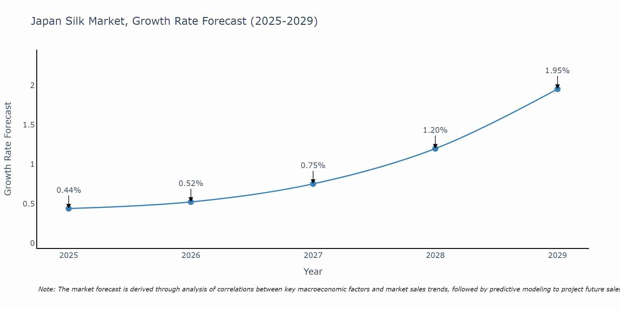 Japan Silk Market Growth Rate