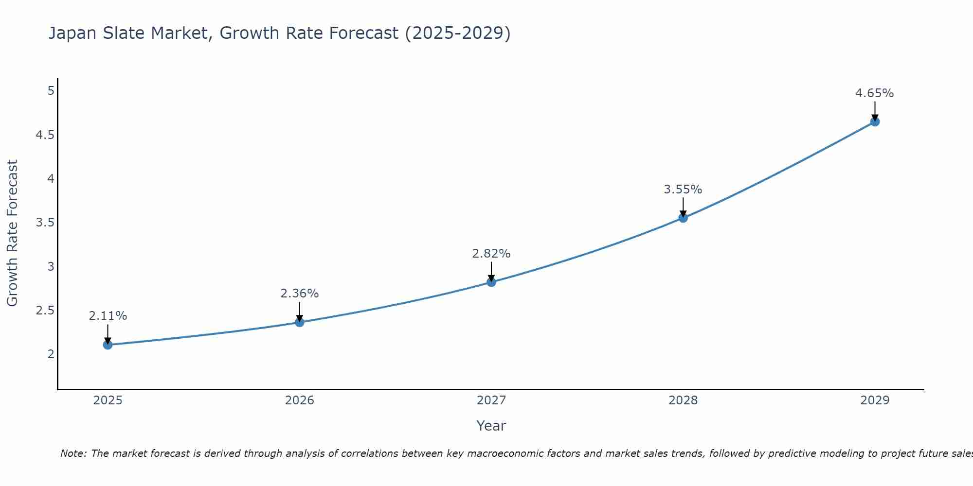 Japan Slate Market Growth Rate