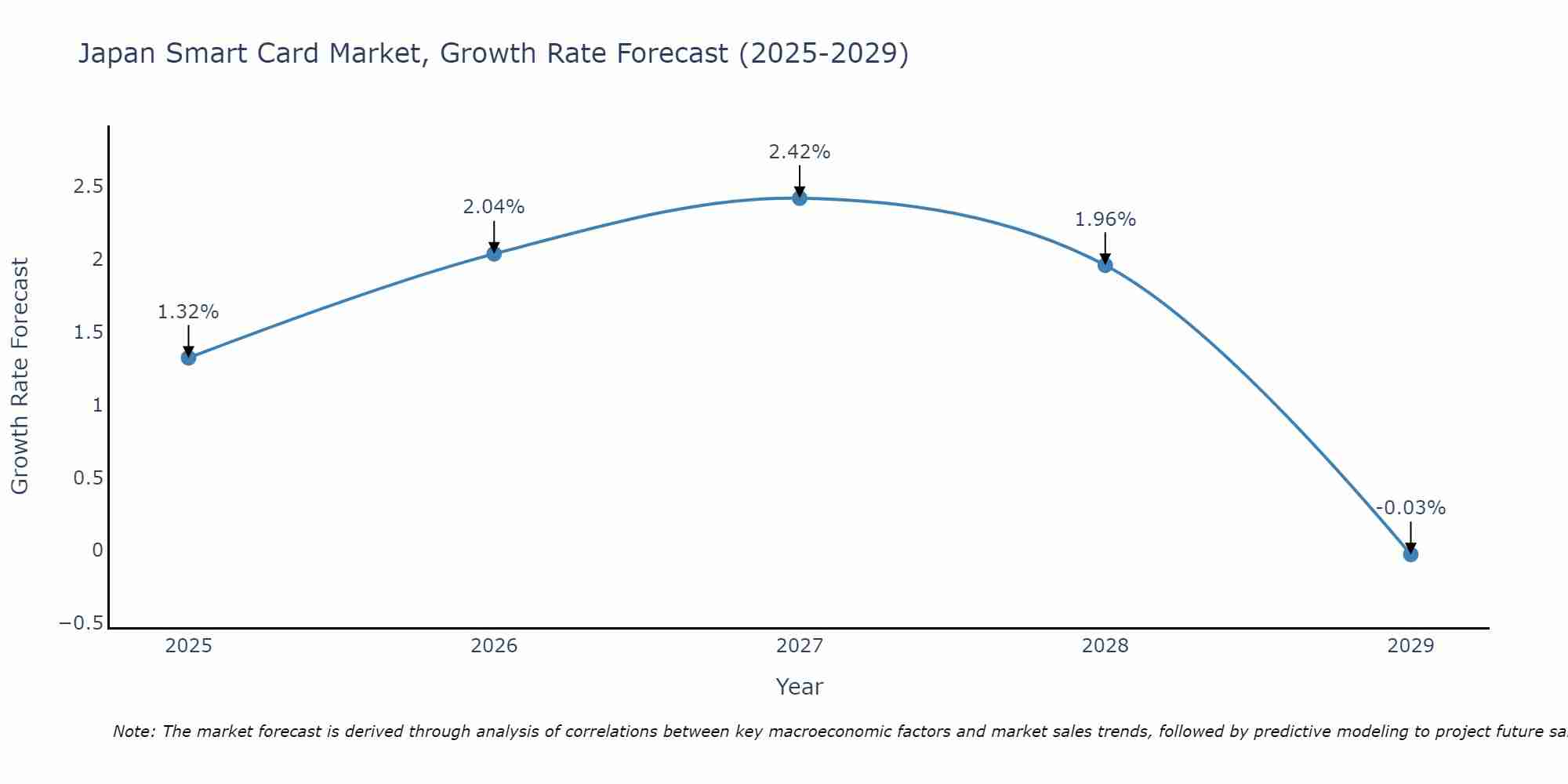 Japan Smart Card Market Growth Rate