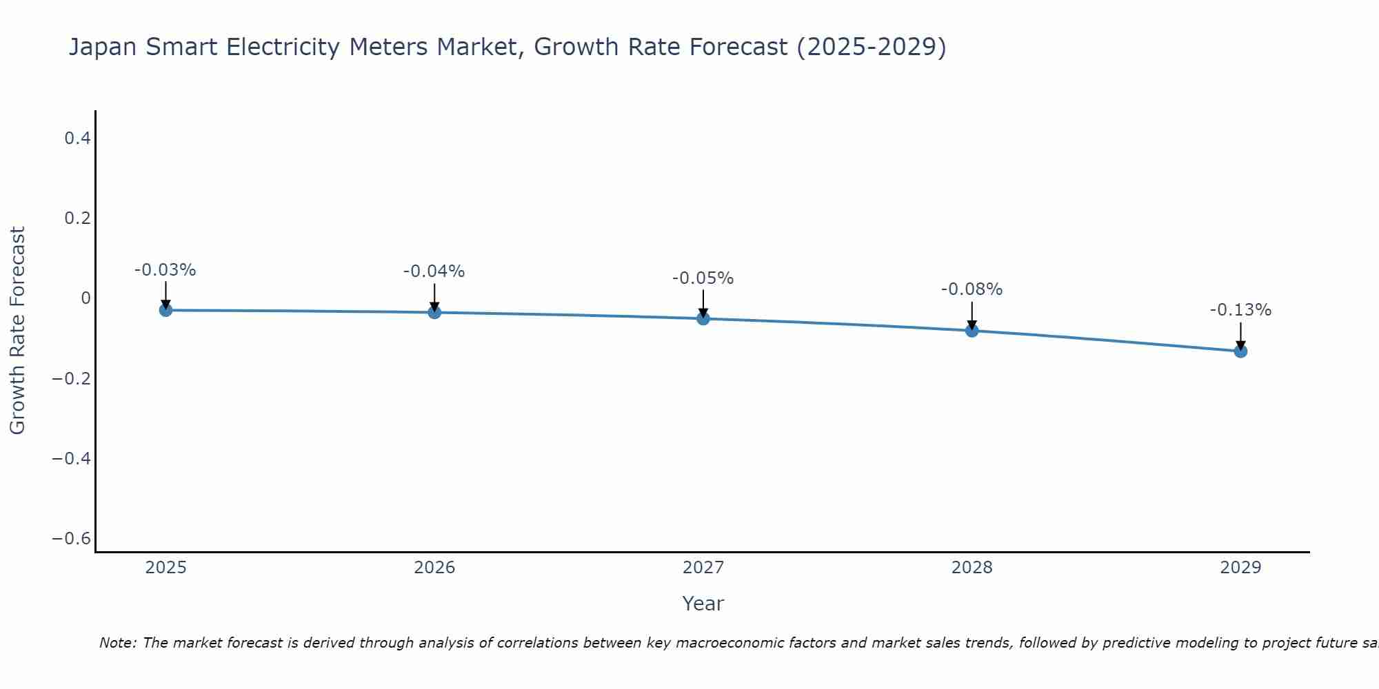 Japan Smart Electricity Meters Market Growth Rate