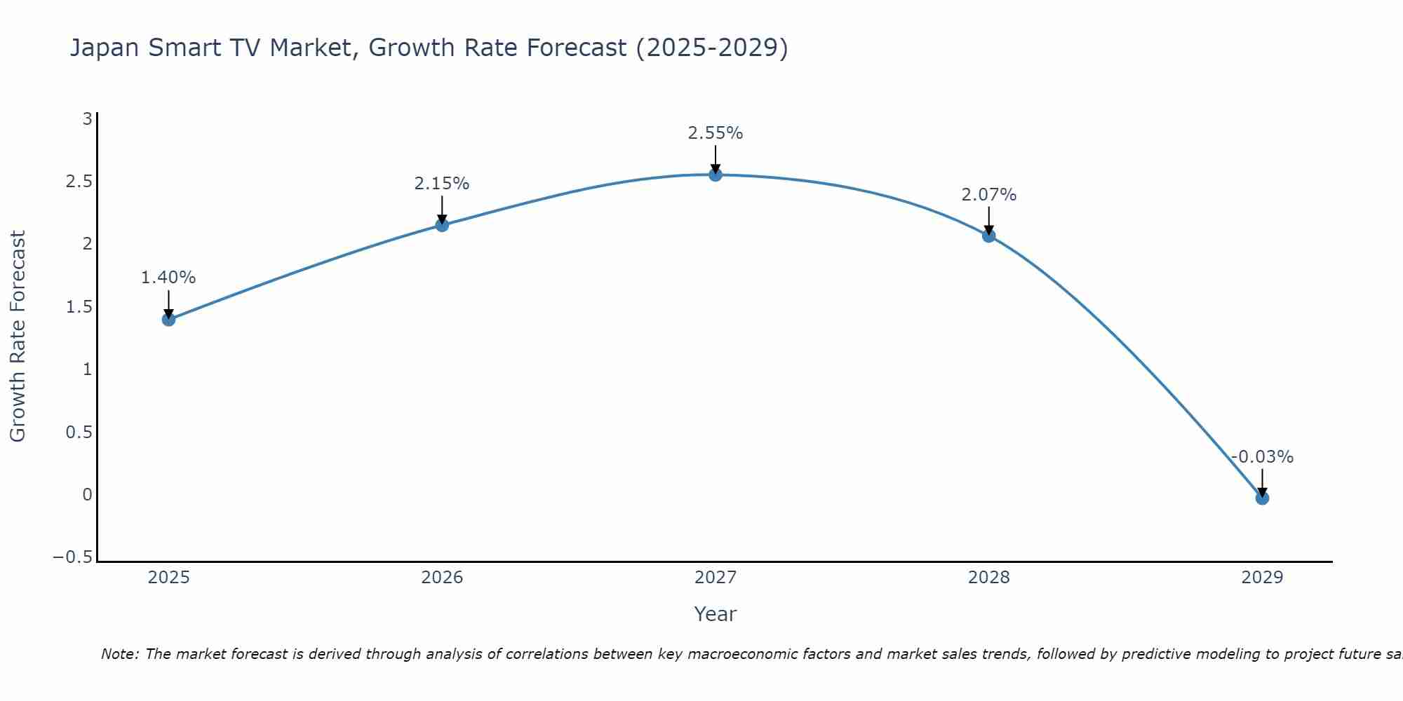 Japan Smart TV Market Size Growth Rate