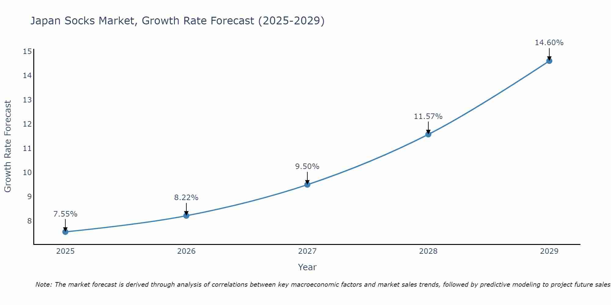 Japan Socks Market Growth Rate