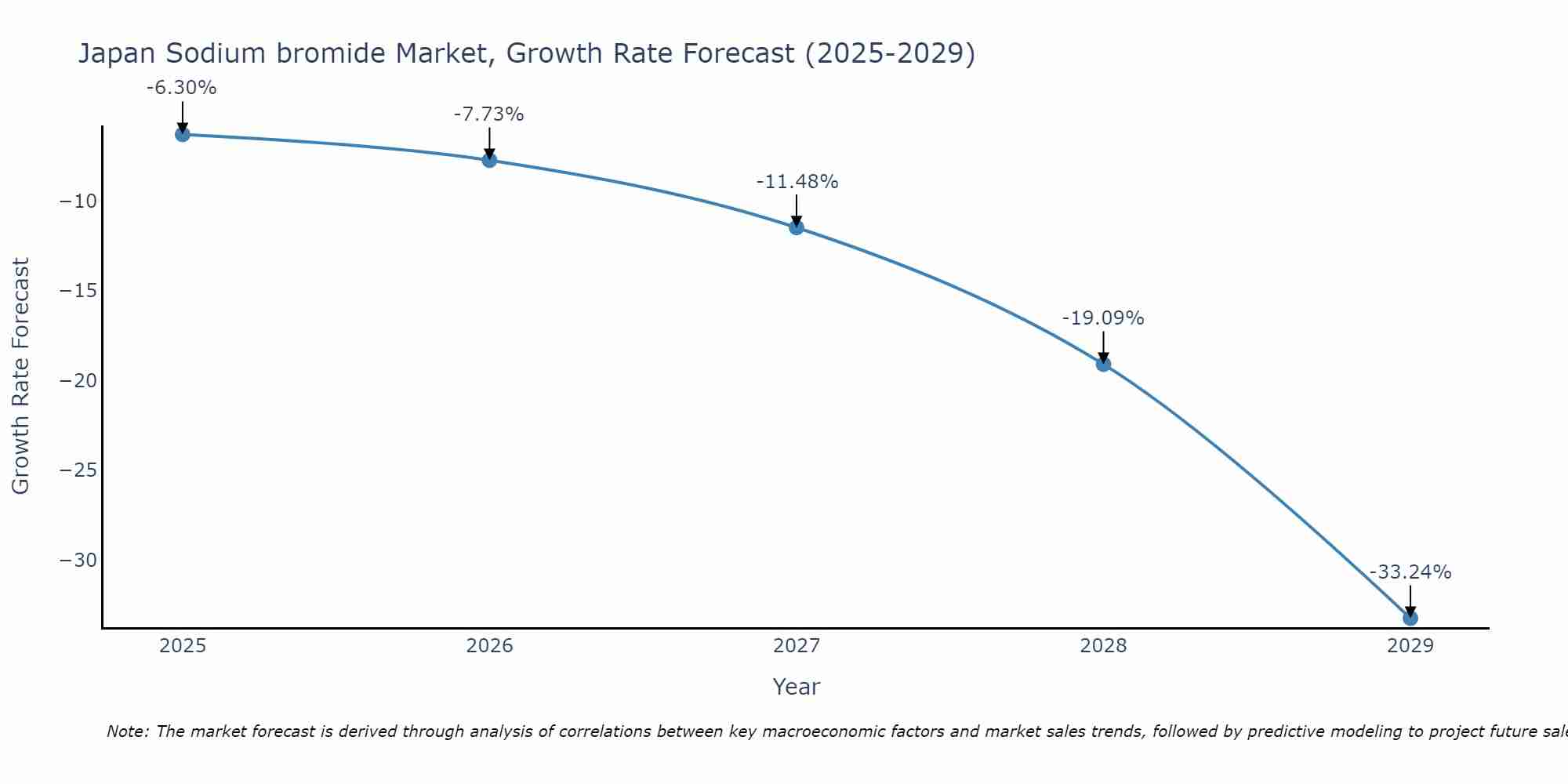 Japan Sodium bromide Market Growth Rate