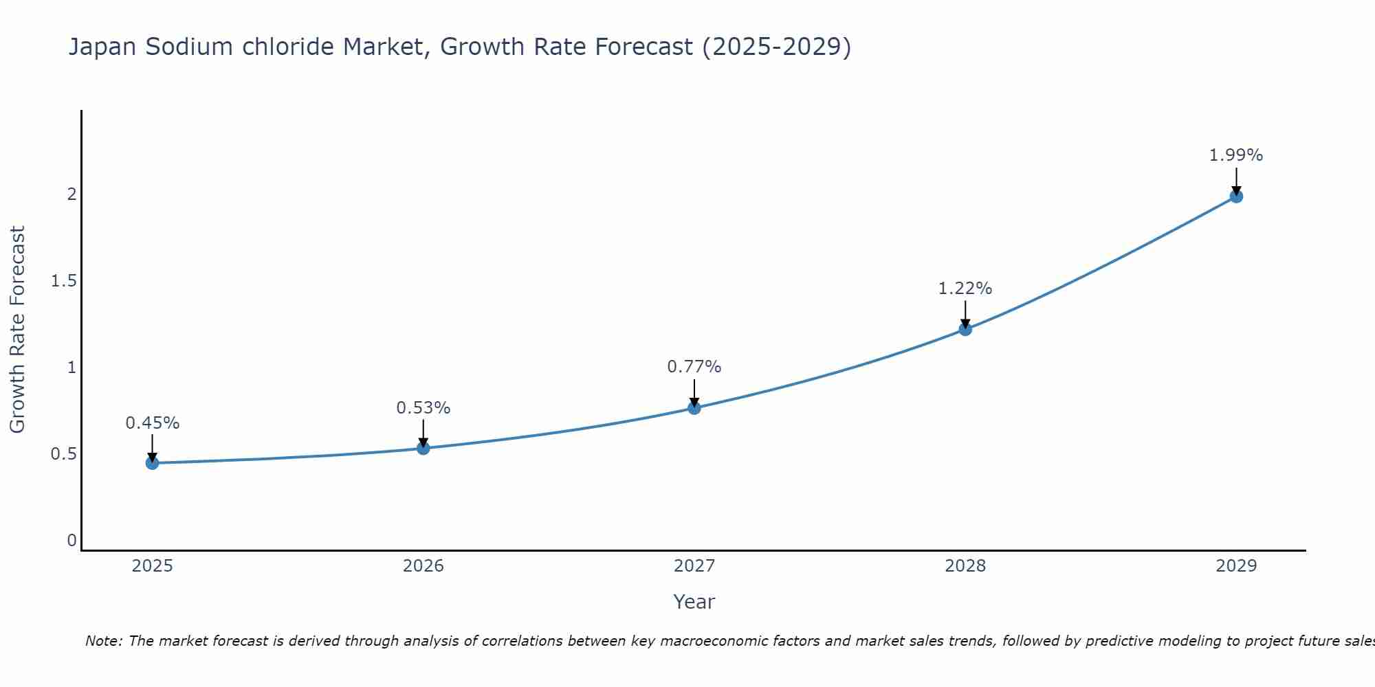 Japan Sodium chloride Market Size Growth Rate