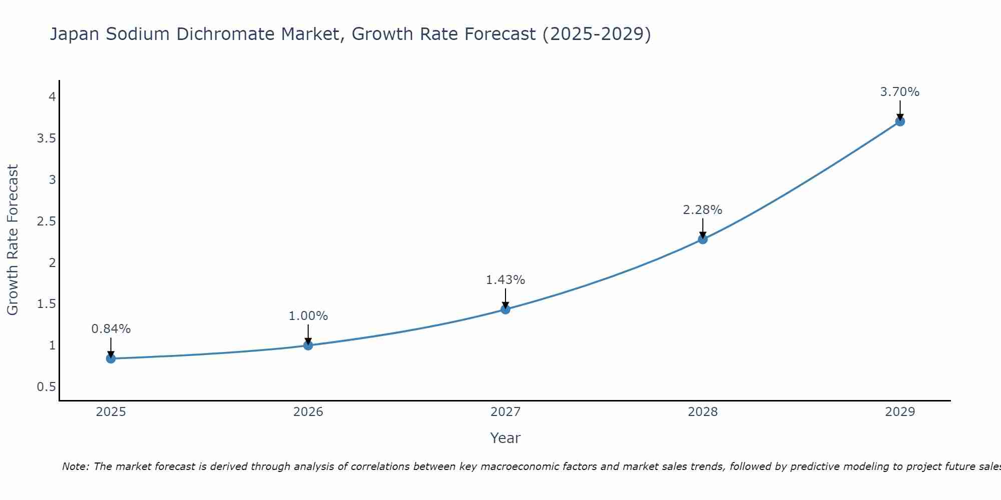 Japan Sodium Dichromate Market Growth Rate