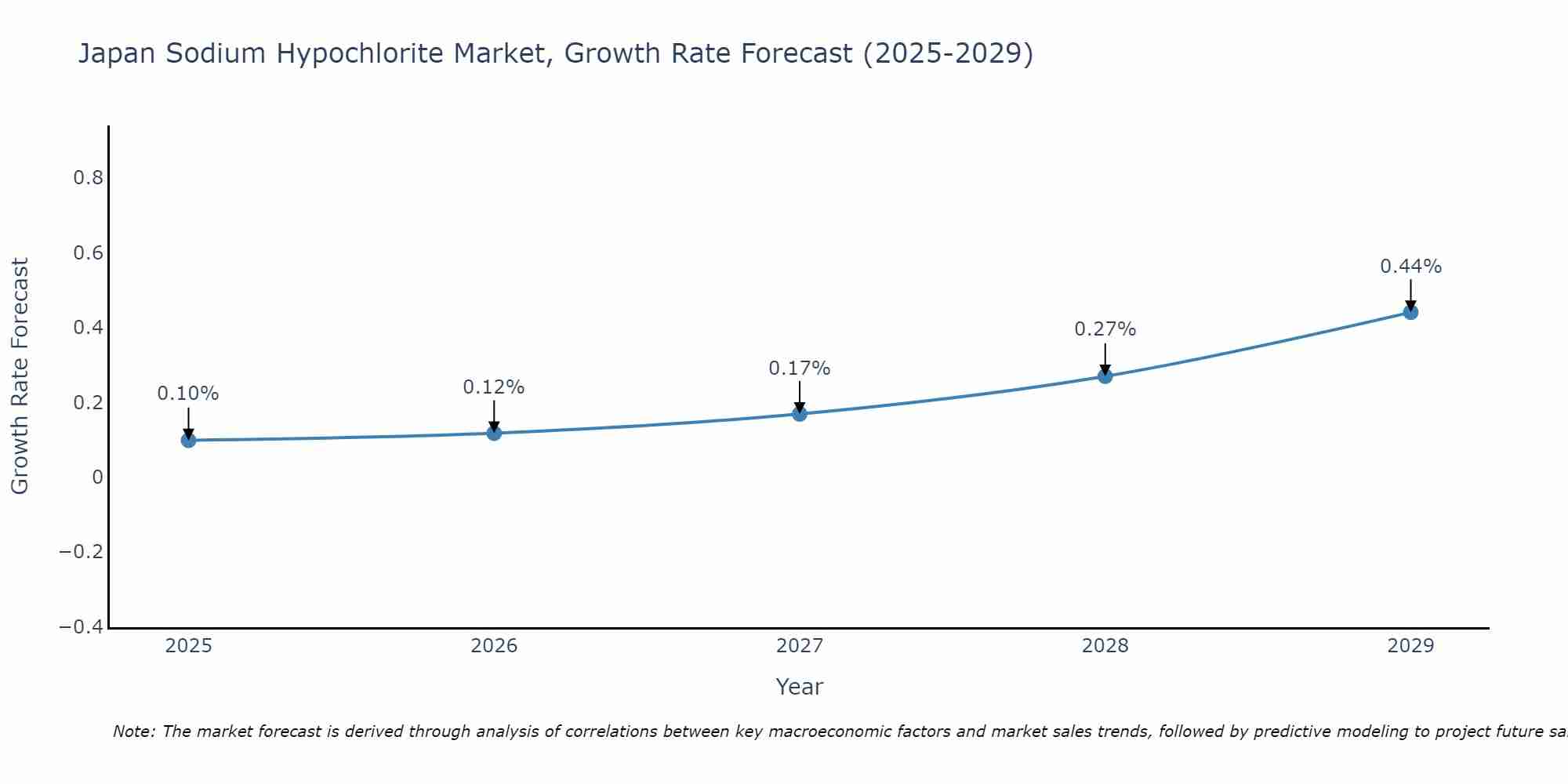 Japan Sodium Hypochlorite Market Growth Rate