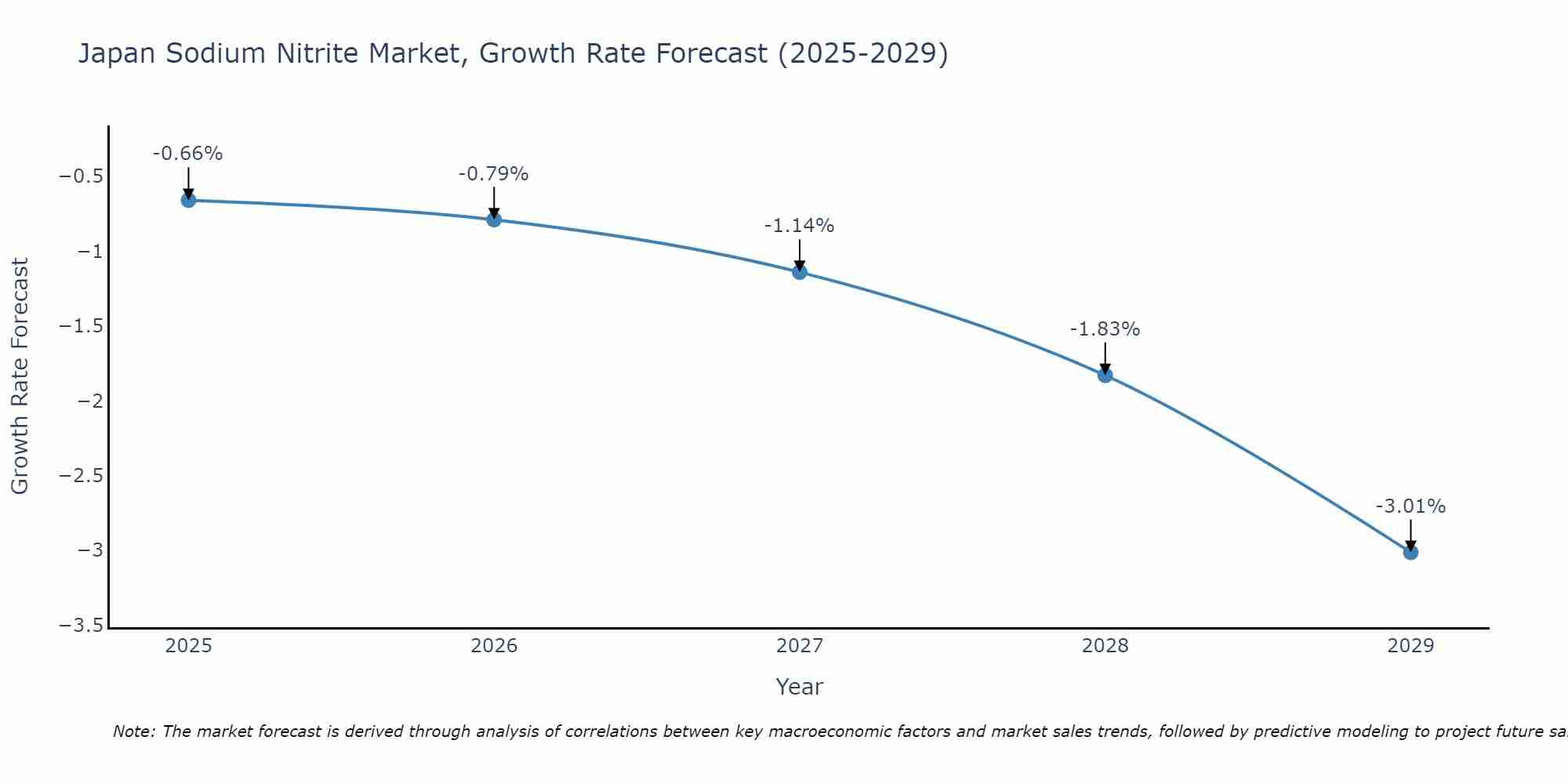 Japan Sodium Nitrite Market Growth Rate