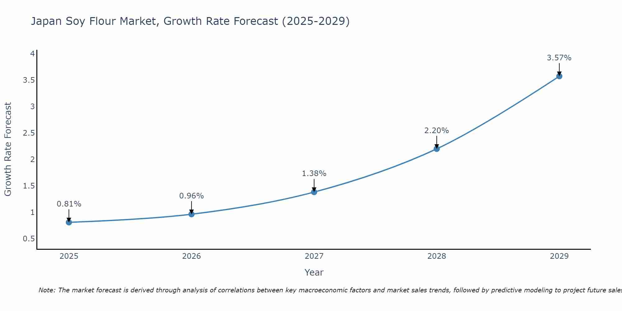 Japan Soy Flour Market Growth Rate