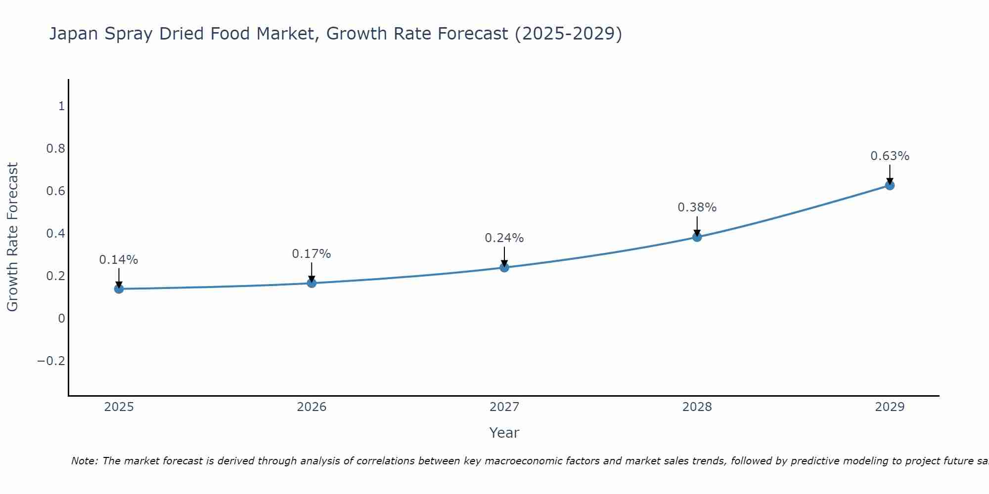 Japan Spray Dried Food Market Growth Rate