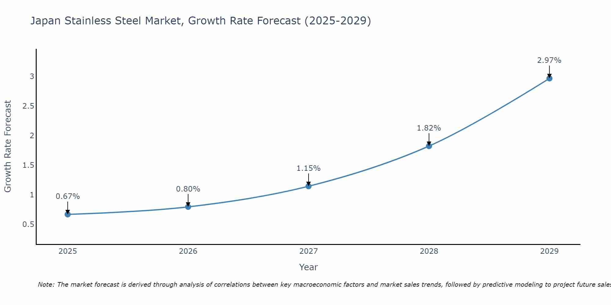 Japan Stainless Steel Market Size Growth Rate