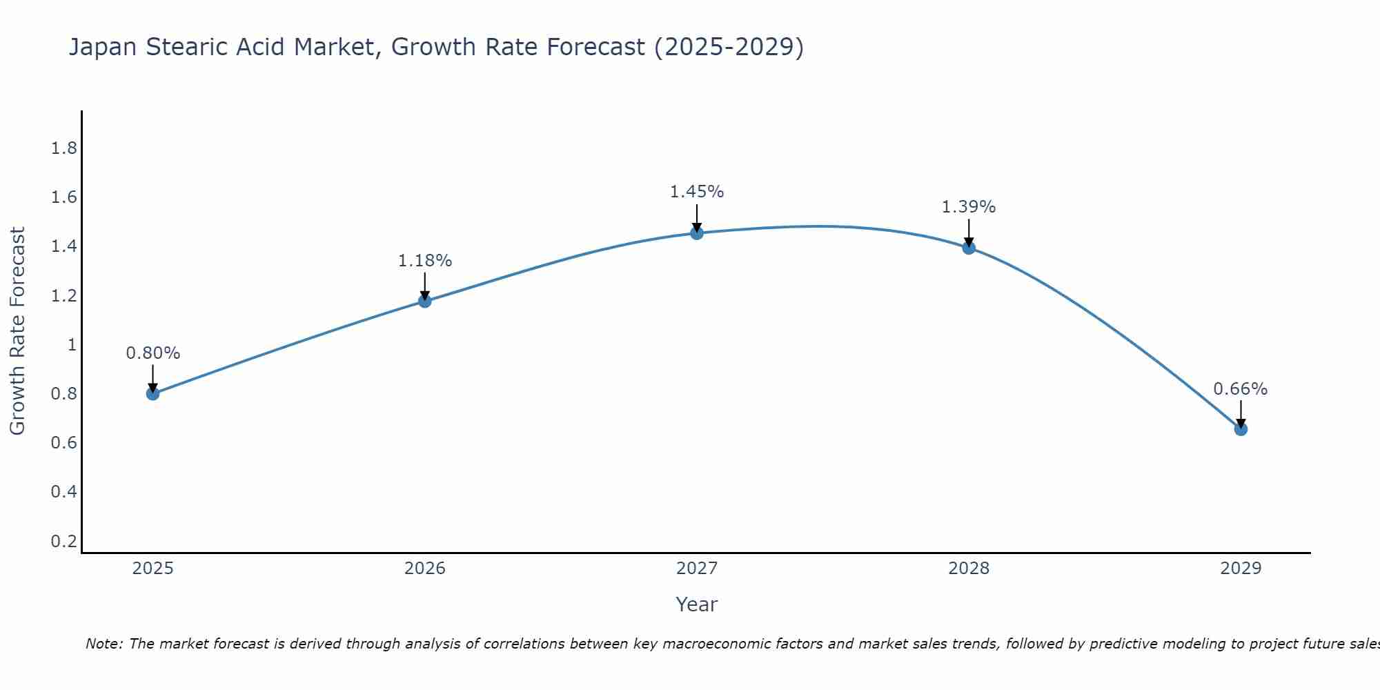 Japan Stearic Acid Market Size Growth Rate