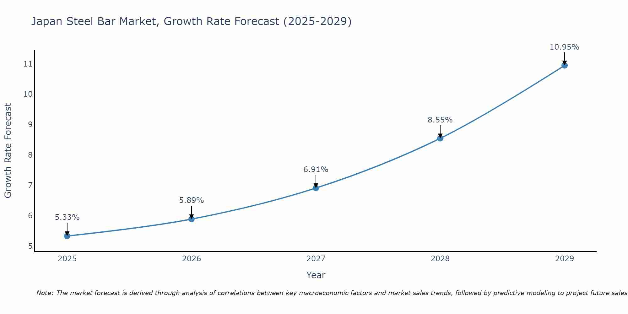 Japan Steel Bar Market Growth Rate