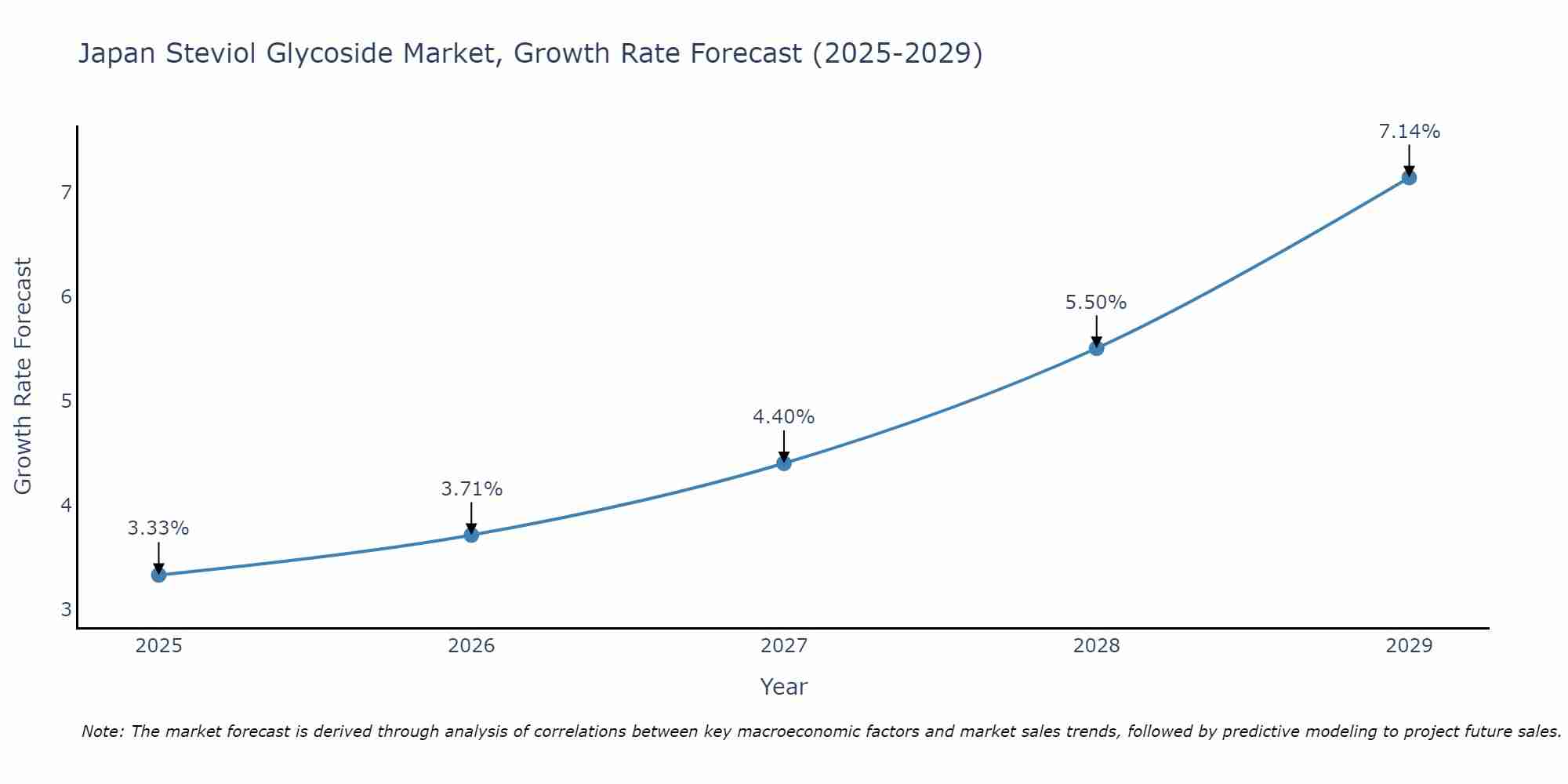 Japan Steviol Glycoside Market Growth Rate