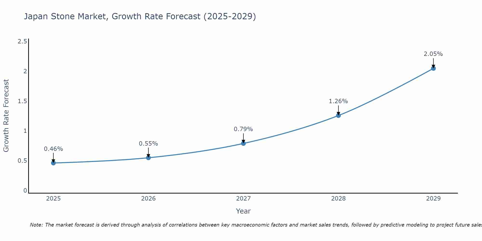 Japan Stone Market Growth Rate