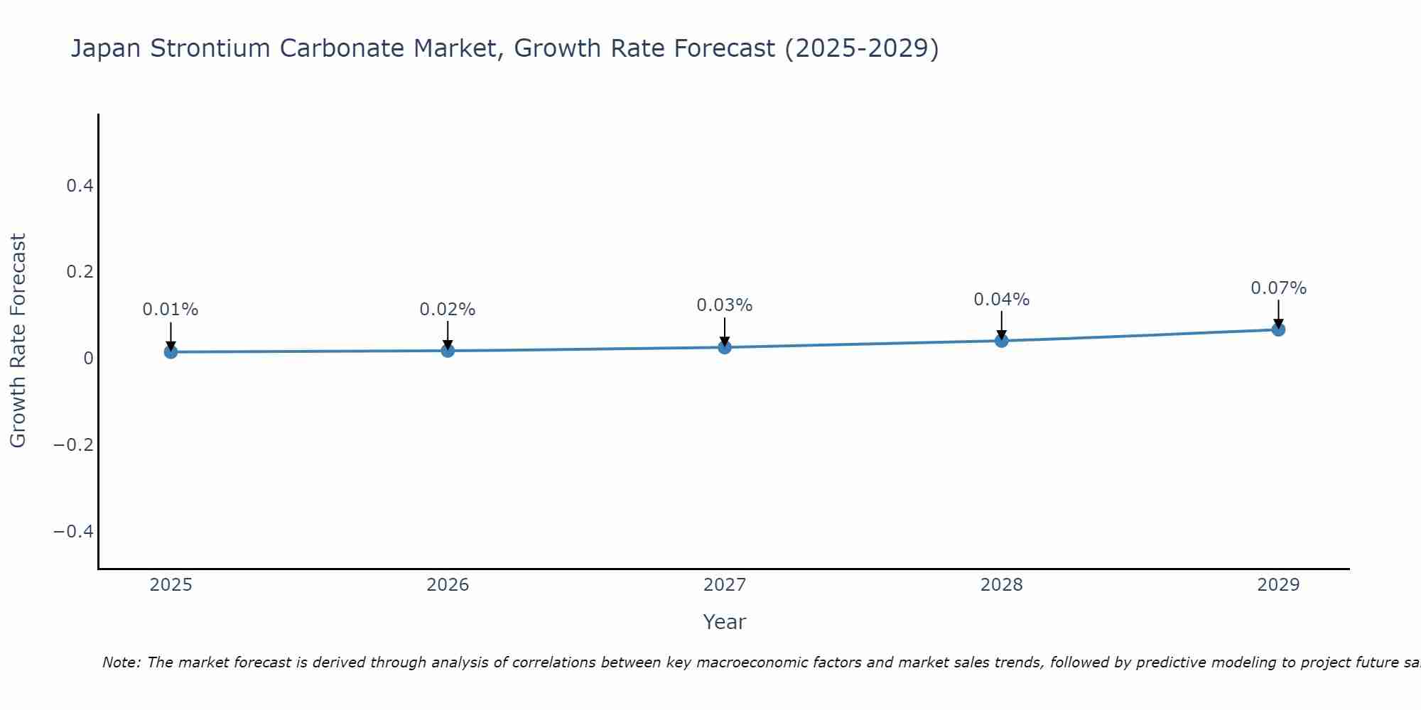 Japan Strontium Carbonate Market Growth Rate