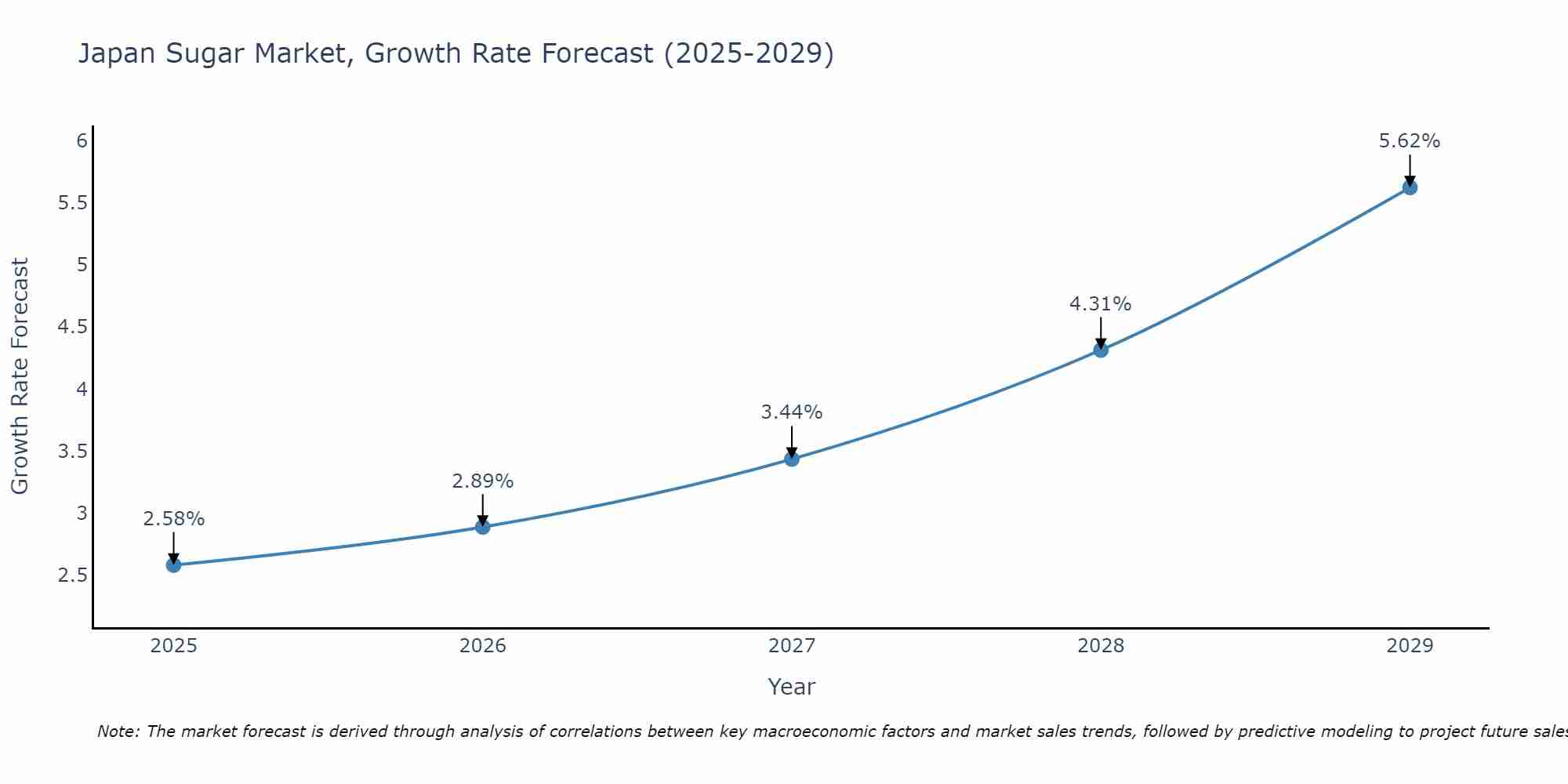 Japan Sugar Market Size Growth Rate