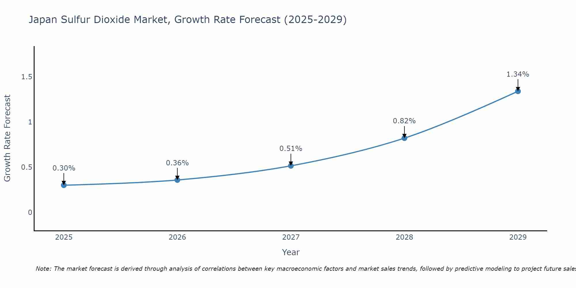 Japan Sulfur Dioxide Market Growth Rate
