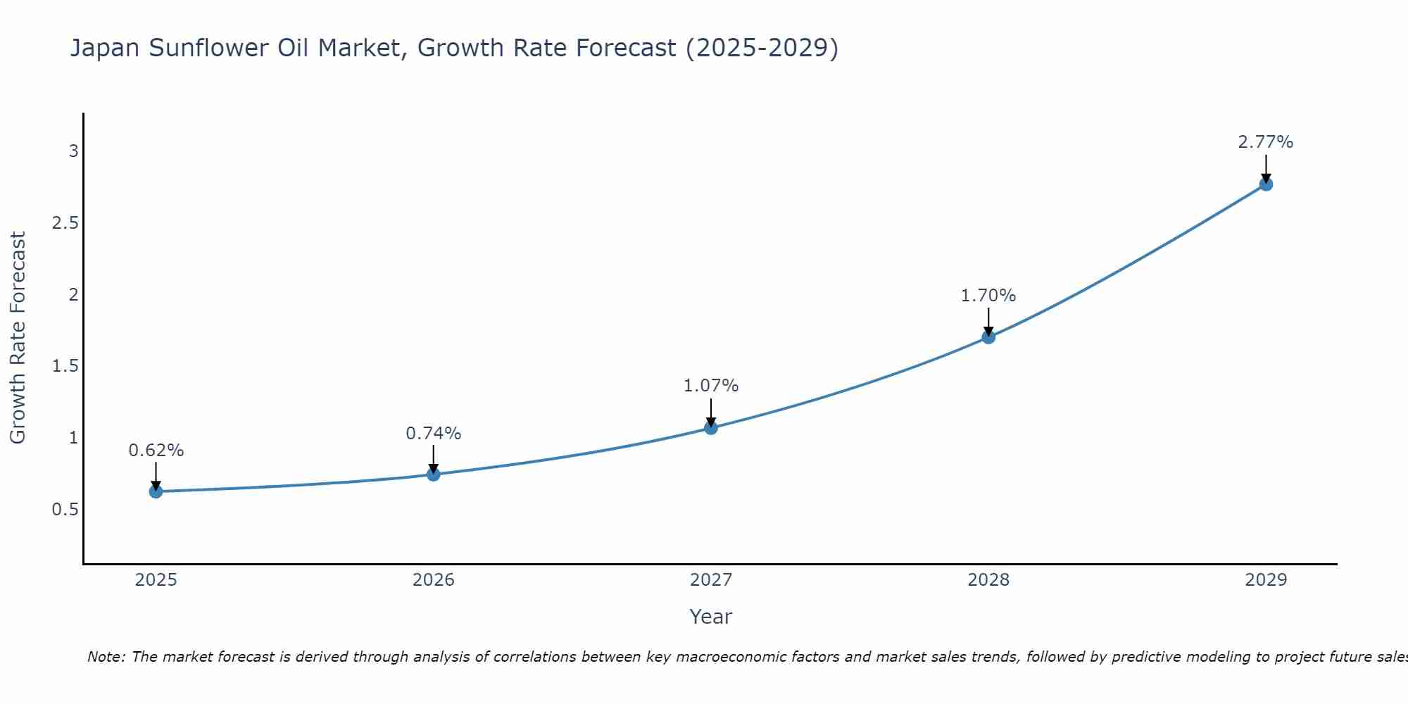 Japan Sunflower Oil Market Growth Rate