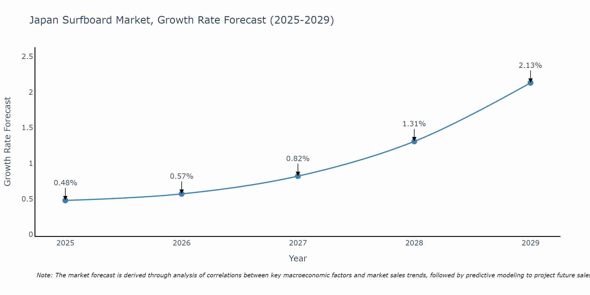 Japan Surfboard Market Growth Rate