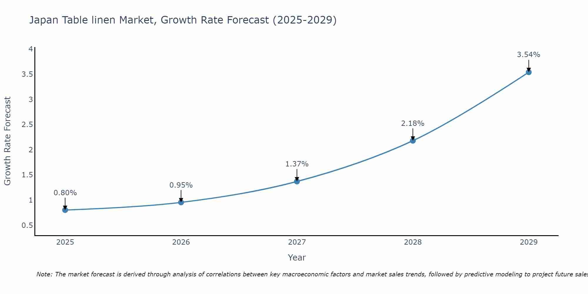 Japan Table linen Market Growth Rate