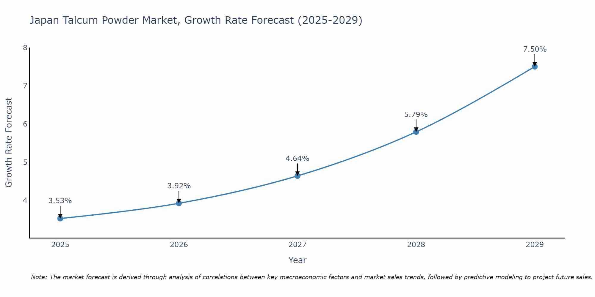Japan Talcum Powder Market Growth Rate